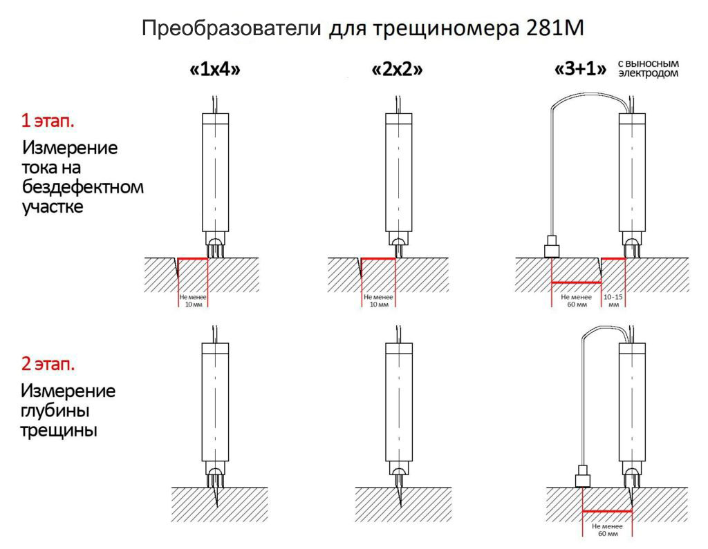 Схема измерения глубины трещины трещиномером 281М